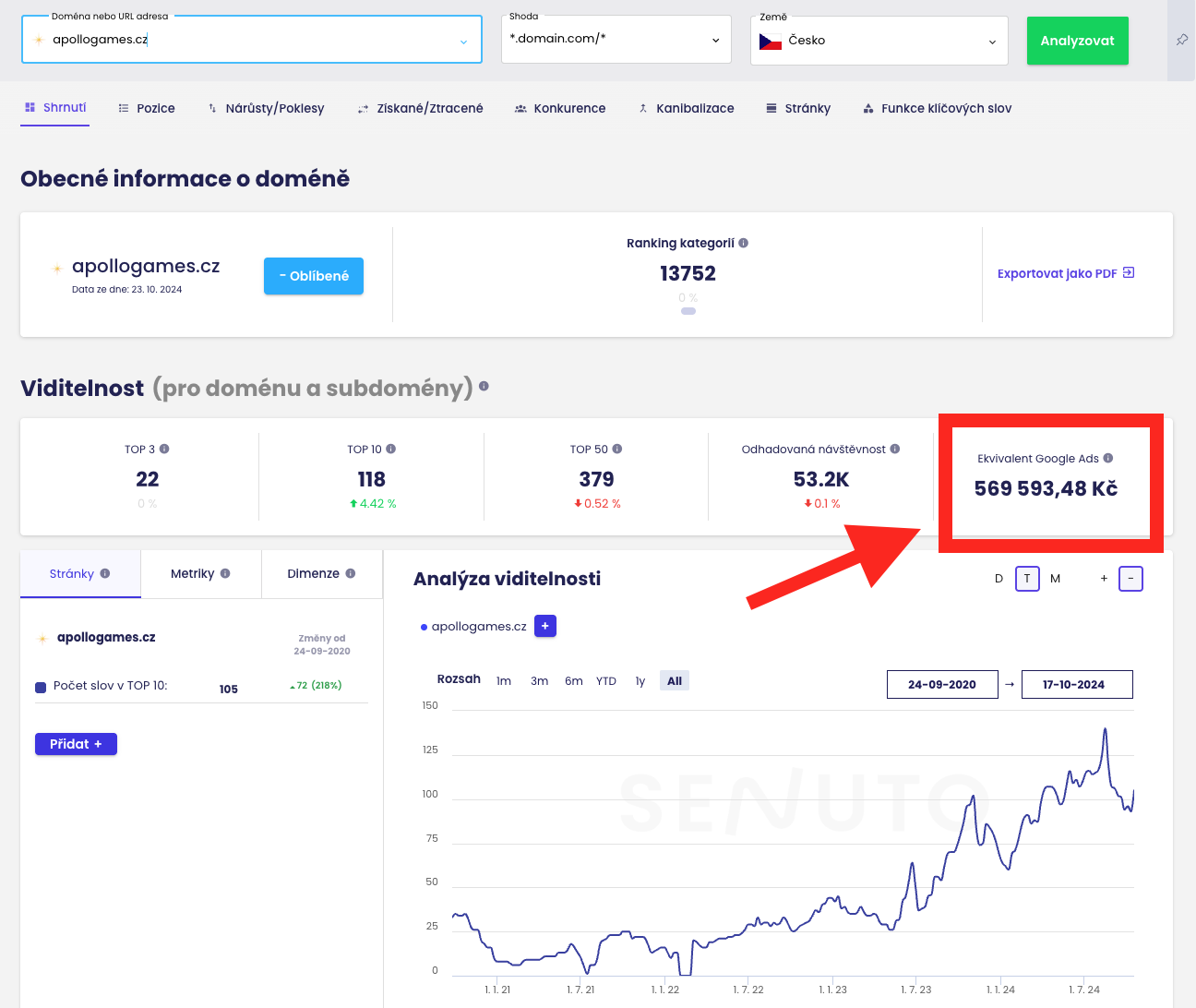 Kolik vám ušetří SEO v porovnání s PPC?