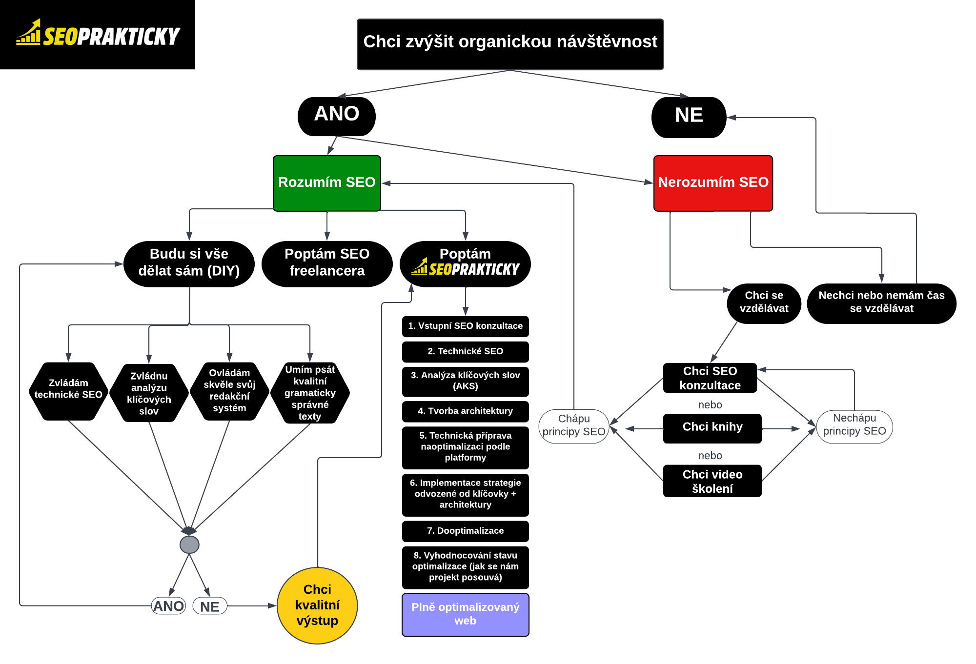 Rozhodovací diagram v SEO