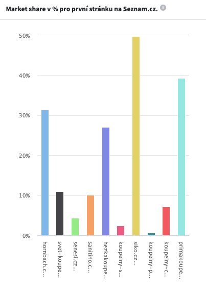 market-share-sprchove-kouty