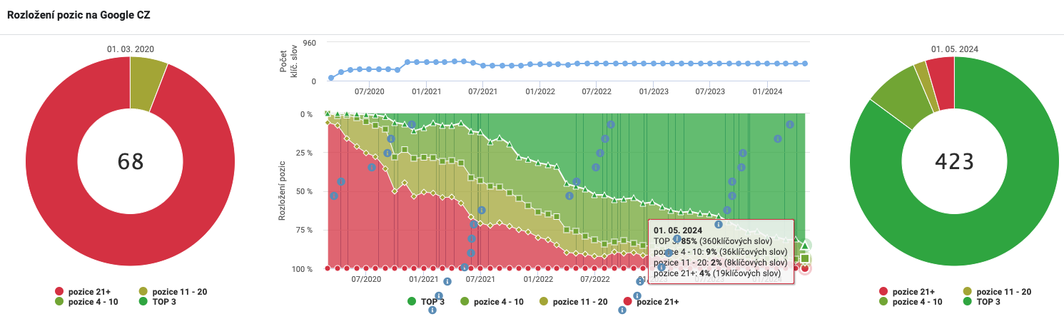 seo-ranking-dnes
