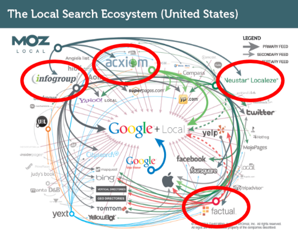 Agregátoři v lokálním SEO v USA