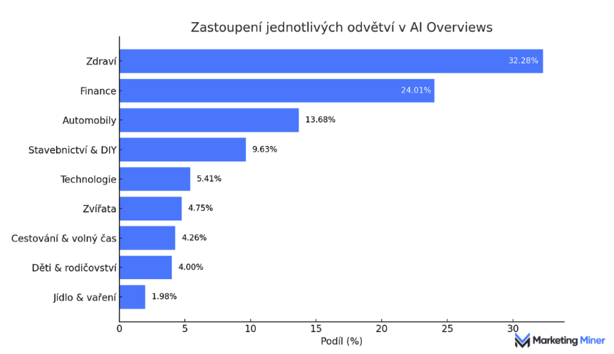 zastoupeni-odvetvi-ai-overviews