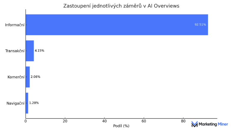 zastoupeni-zameru-v-ai-overviews