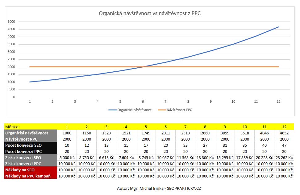 organicka-navstevnost-vs-ppc