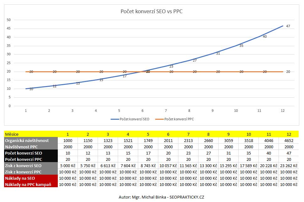 pocet-konverzi-seo-ppc