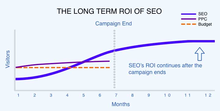 ROI v SEO