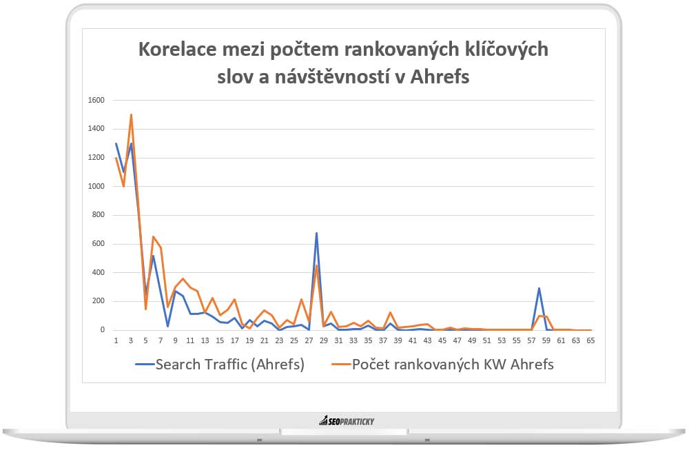 Korelace mez počtem rankovaných klíčových slov a návštěvností v Ahrefs