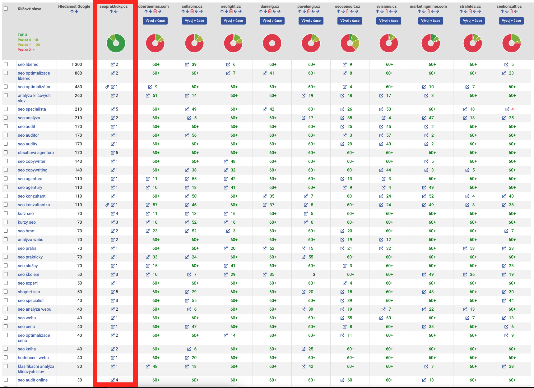 seo-fraze-prioritni