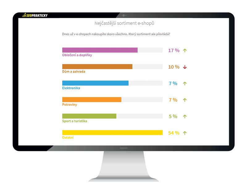 Nejčastější sortiment v českém e-commerce