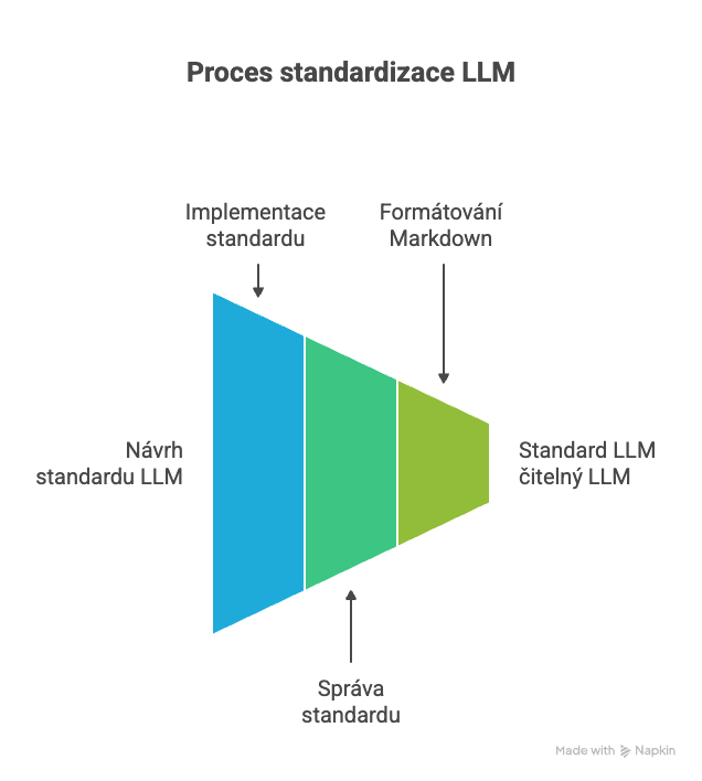 Proces optimalizace pro strojové učení