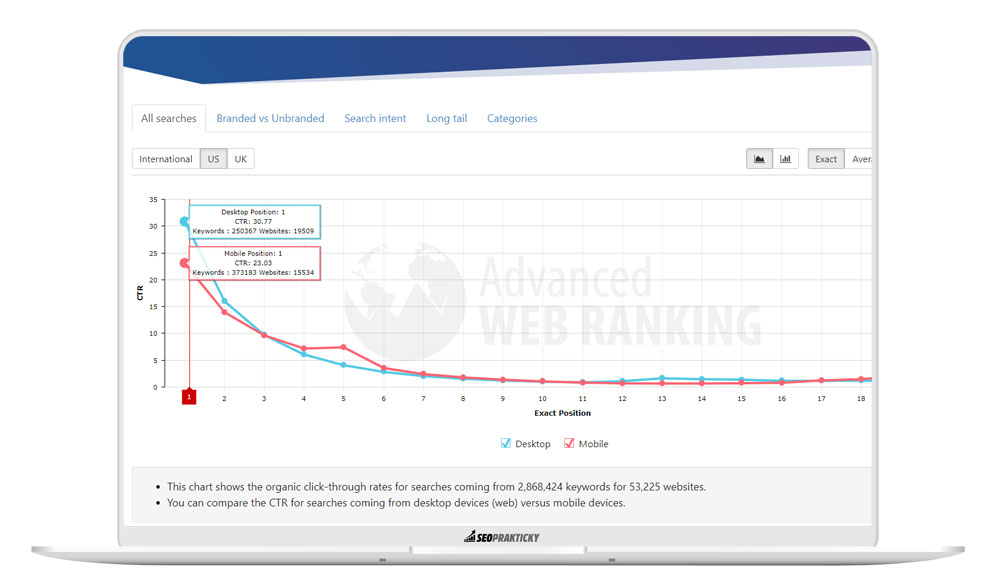 CTR v SERPu Google - data pro USA