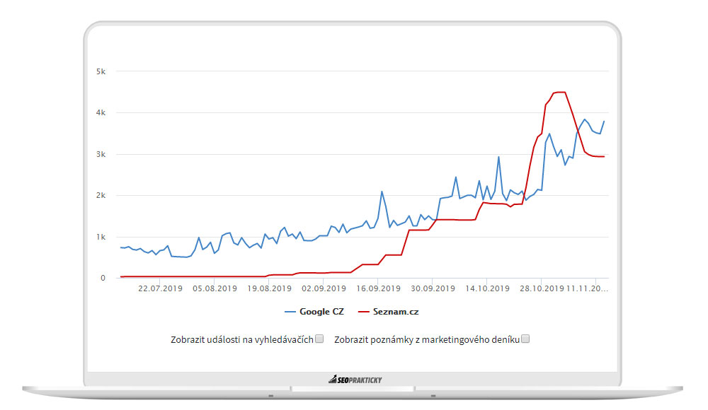 Vývoj indexovaných stránek - report z Collabimu