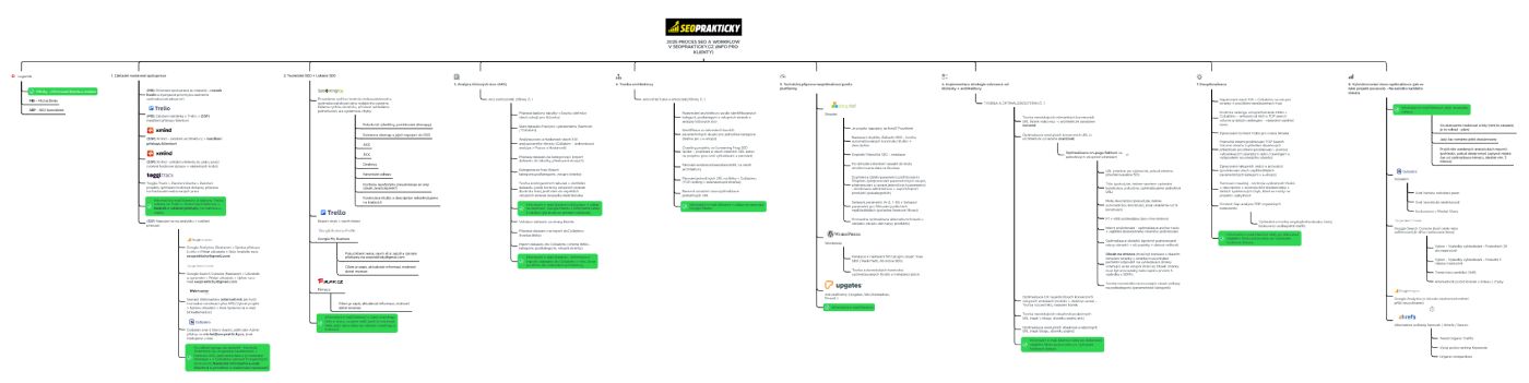 seo-workflow-seo-prakticky