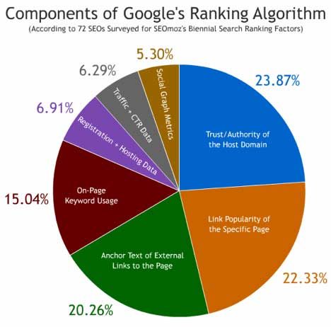 SEO copywriter má místo i v algoritmu Google