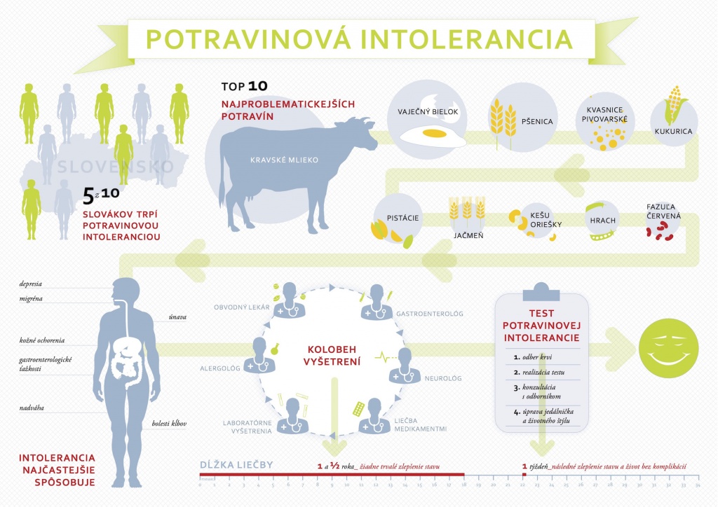 Diagnostika potravinovej intolerancie