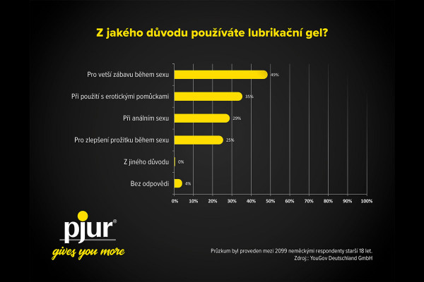 Graf: Z jakého důvodu používáte lubrikační gel?