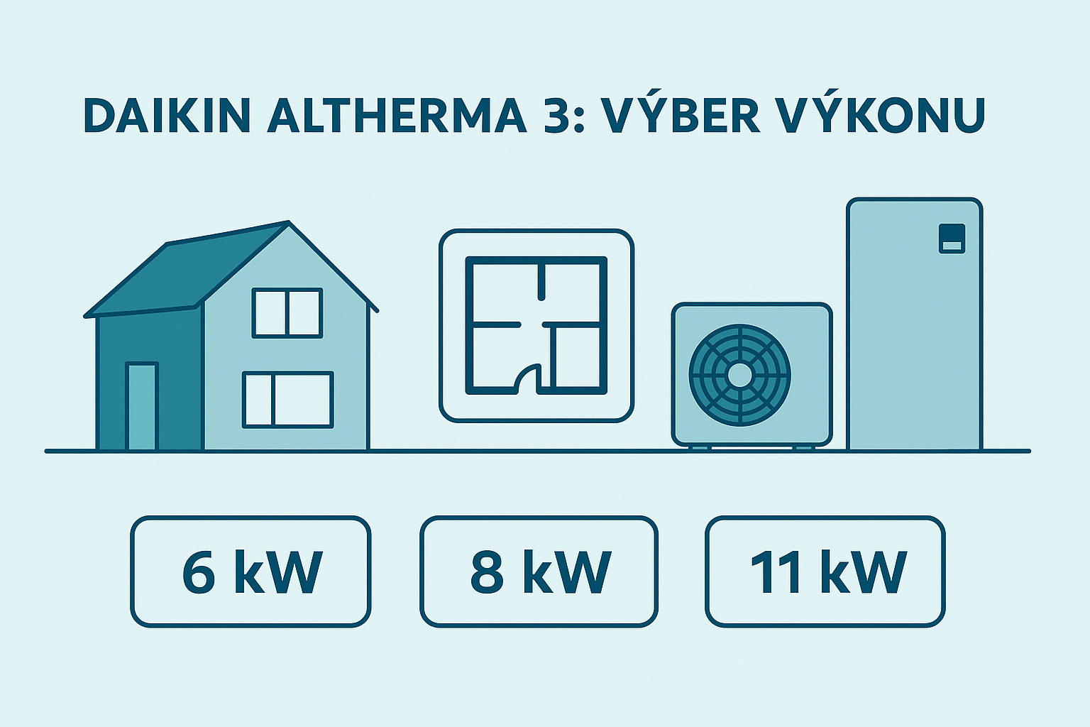 Daikin Altherma 3: 6, 8 alebo 11 kW? Výber výkonu