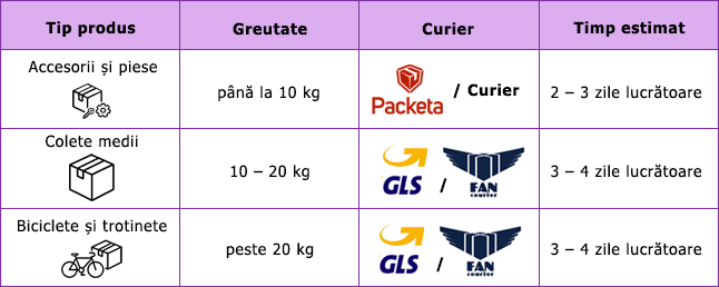 Delivery details by weight