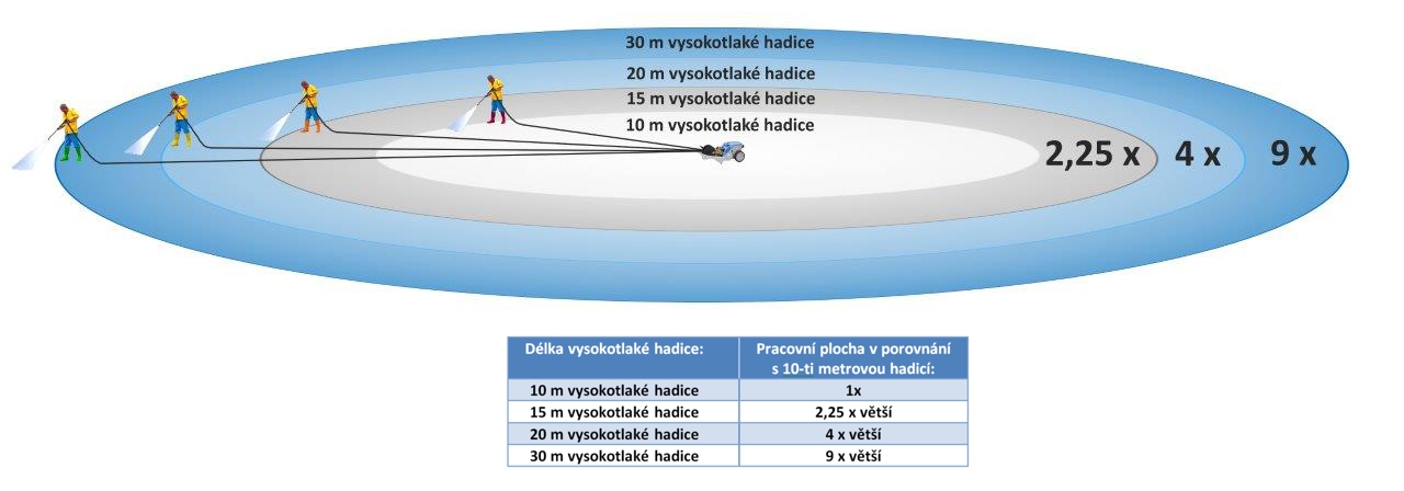 10_15_20_30_hadice_porovnani_vzdalenosti_final