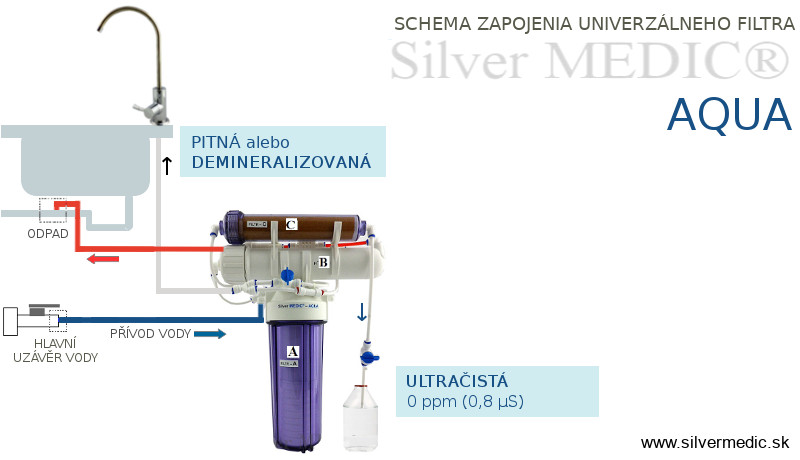 voda-ultracista-pitna-demineralizovana-zapojenie-filter-silvermedic