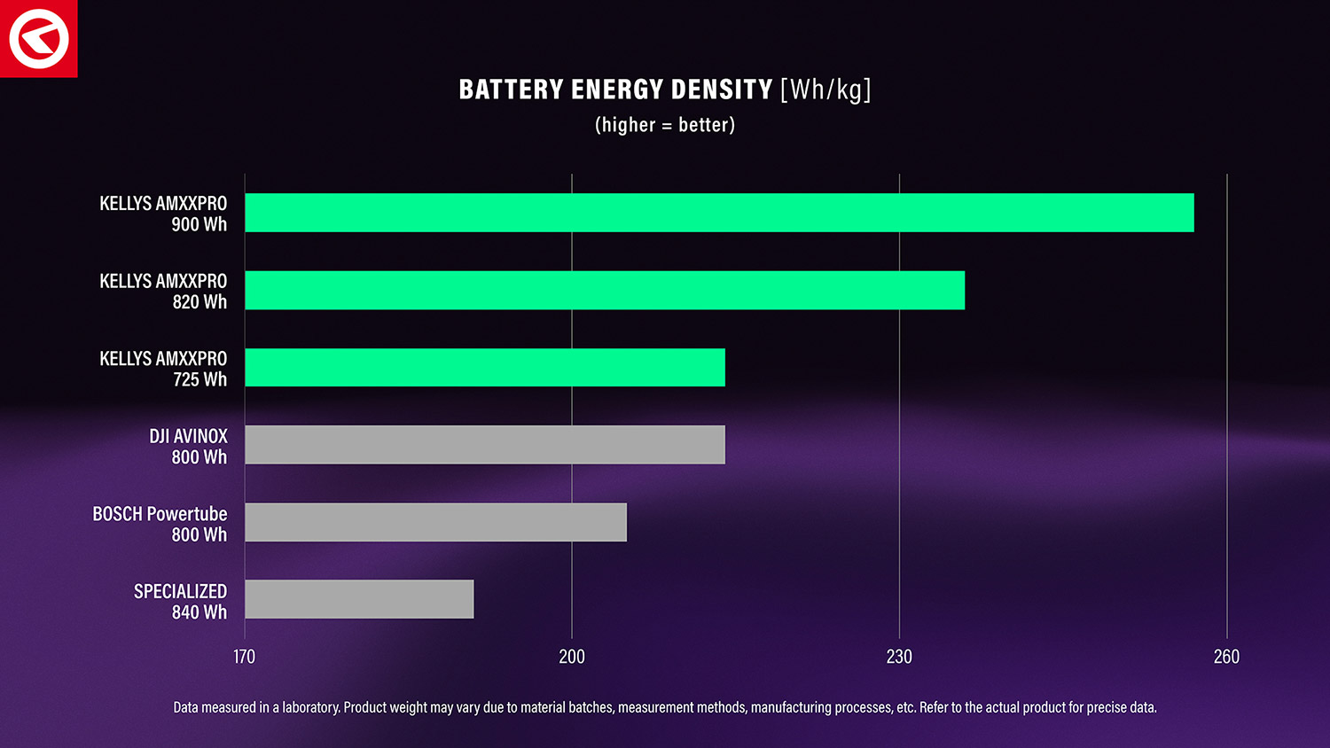 Graf srovnání energetické hustoty baterií Bosch, DJI a Kellys
