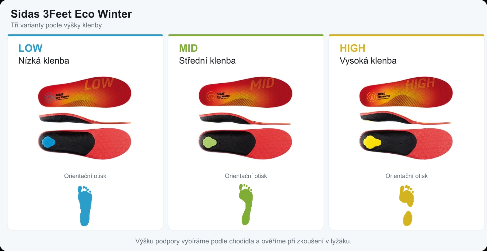 Porovnání vložek Sidas 3Feet Eco Winter Low pro nízkou, Mid pro střední a High pro vysokou klenbu, včetně profilů a orientačních otisků