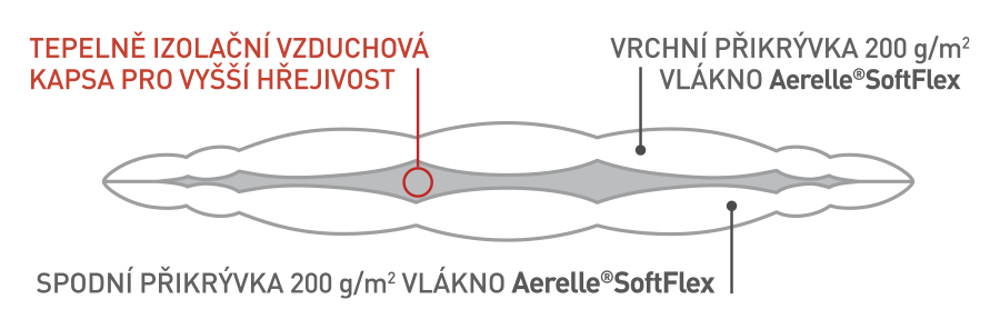 Zvětšené schéma systému Every Dueto – dvě spojené vrstvy a tepelně izolační vzduchová kapsa