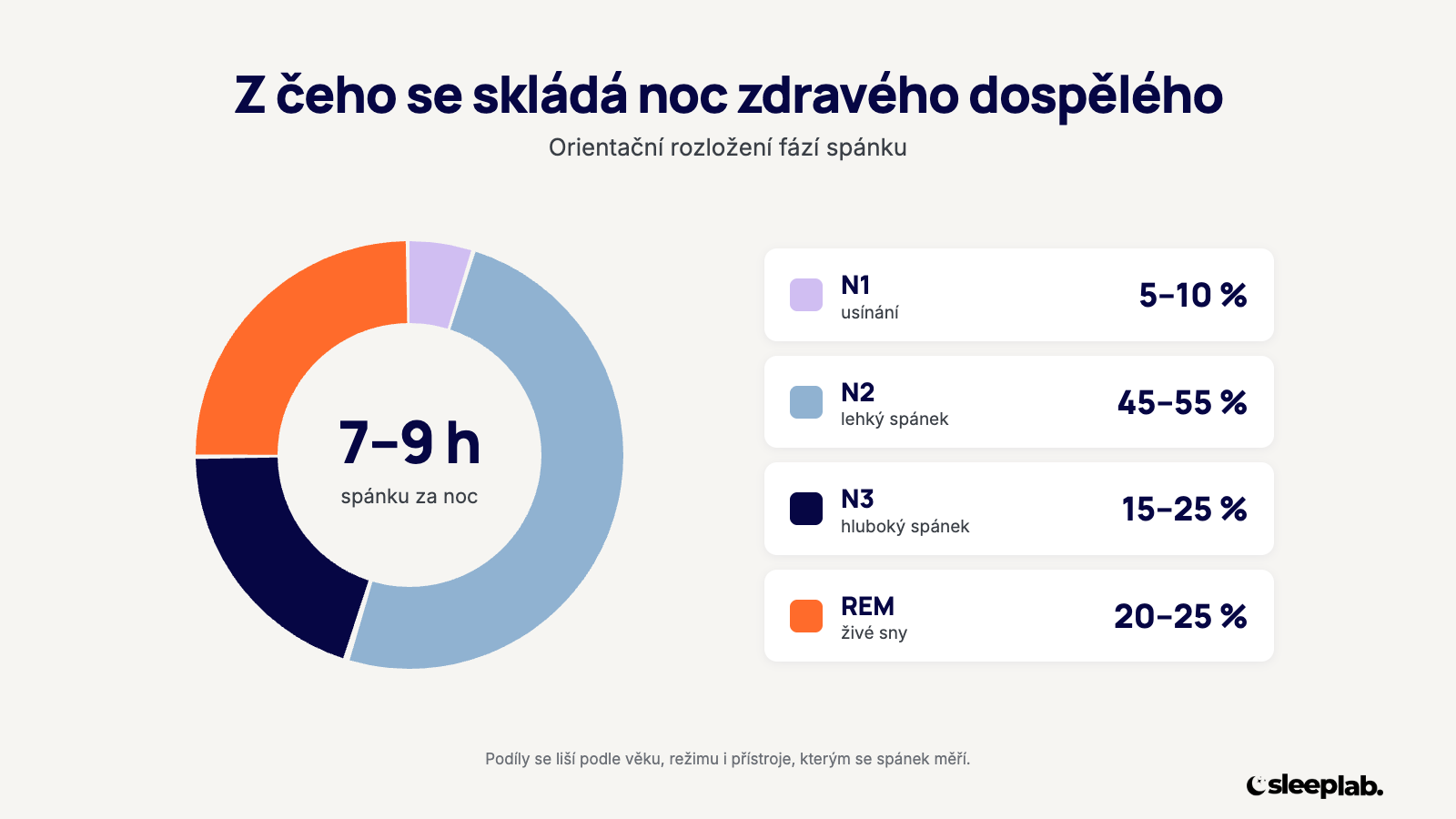 Rozložení fází spánku u dospělého: N1 5 až 10 %, N2 45 až 55 %, hluboký spánek N3 15 až 25 %, REM spánek 20 až 25 %