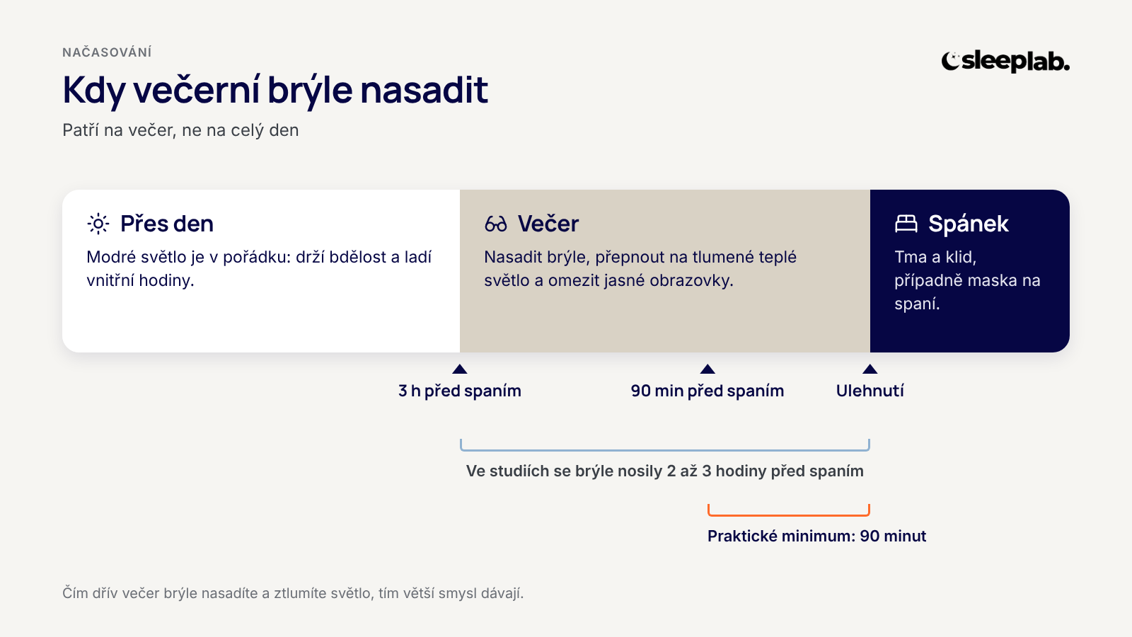 Kdy nasadit brýle blokující modré světlo: časová osa večera před spaním