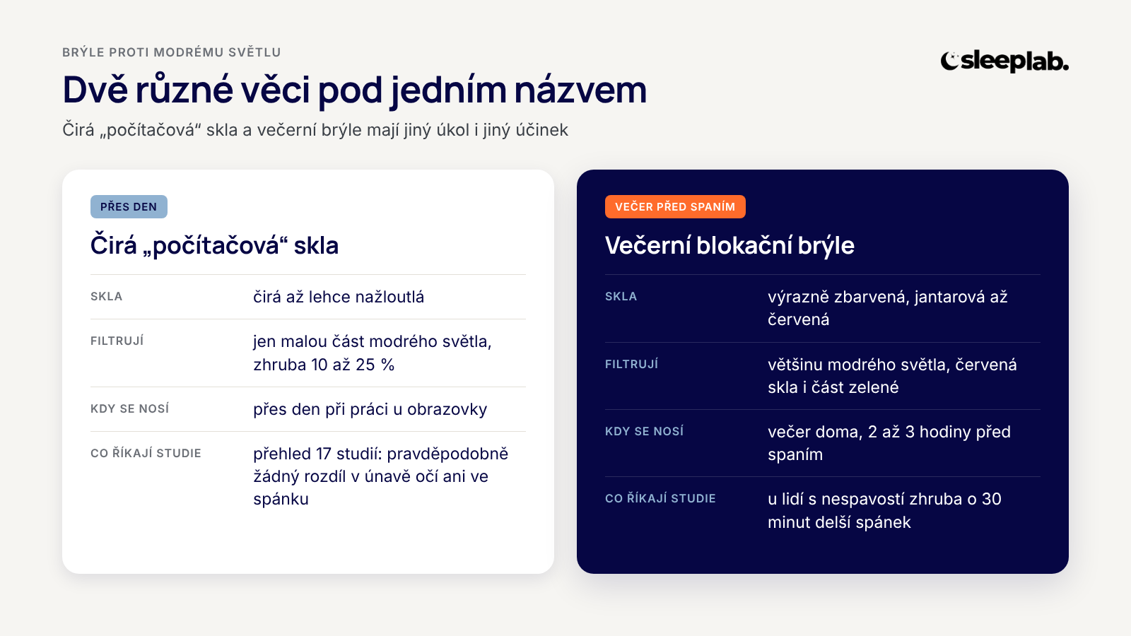 Brýle blokující modré světlo: porovnání čirých počítačových skel a večerních blokačních brýlí