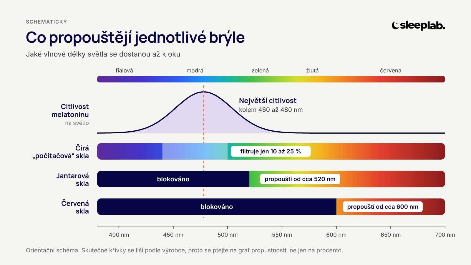 Které vlnové délky propouštějí čirá, jantarová a červená skla brýlí proti modrému světlu