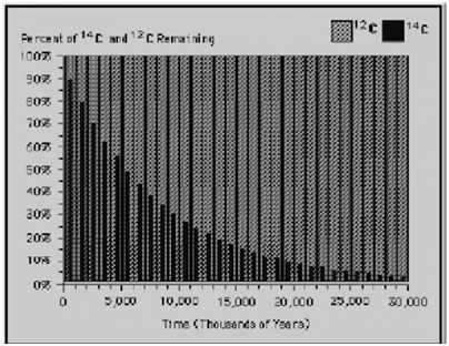 Geochronológia a metóda rádioaktívneho uhlíka