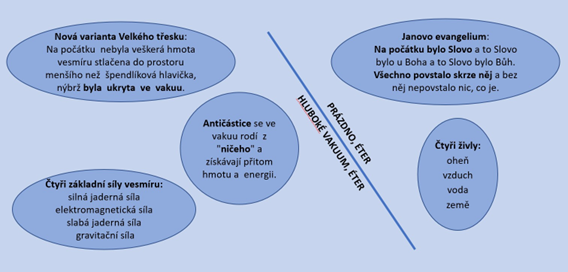 Příběh éteru aneb Na hranici přírodních a duchovních věd
