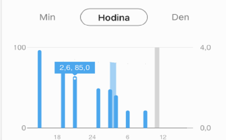 Historie teploty a vlhkosti s grafy pro Sonoff TH10/16 a zigbee senzor SNZB02.