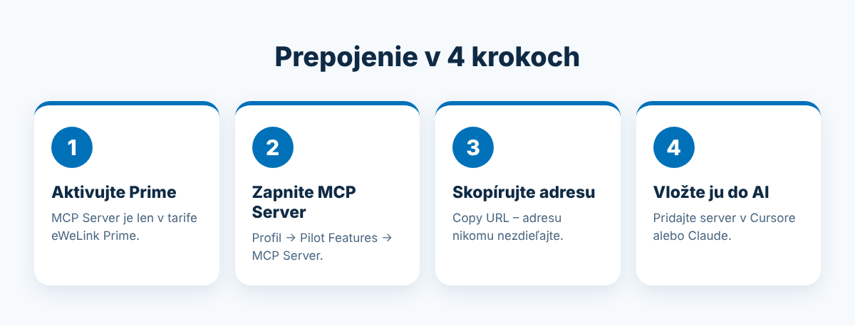 Prepojenie eWeLink s AI v 4 krokoch: aktivácia Prime, zapnutie MCP Servera, skopírovanie adresy a vloženie do AI klienta