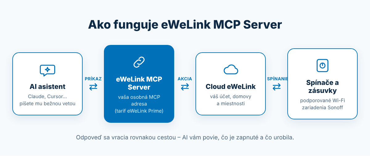 Schéma: AI asistent posiela príkaz cez eWeLink MCP Server do cloudu eWeLink, ktorý zopne podporované spínače a zásuvky Sonoff