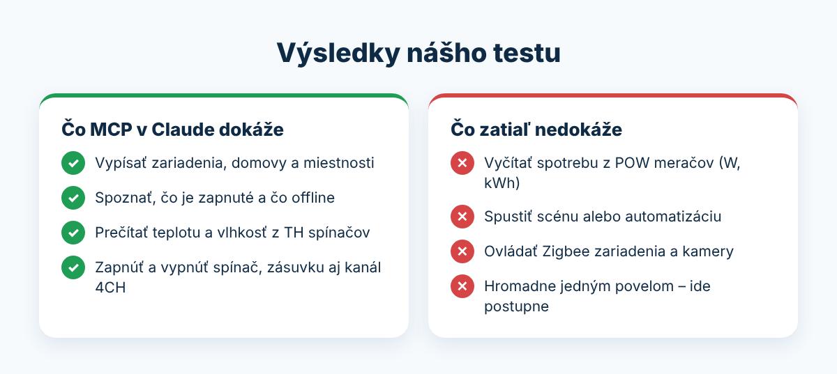 Výsledky testu v Claude: čo eWeLink MCP dokáže (prehľad zariadení, stav, teplota, spínanie) a čo zatiaľ nie (spotreba, scény, Zigbee)