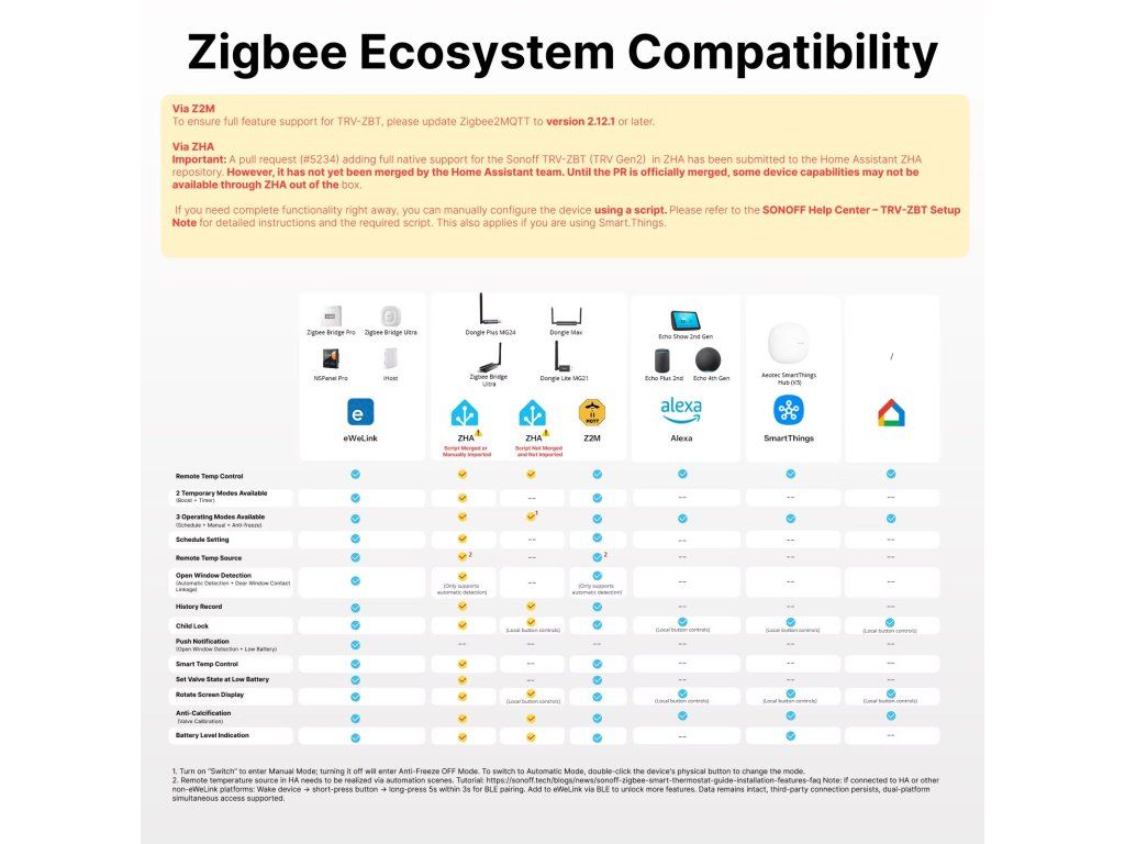Kompatibilita se Zigbee ekosystémy