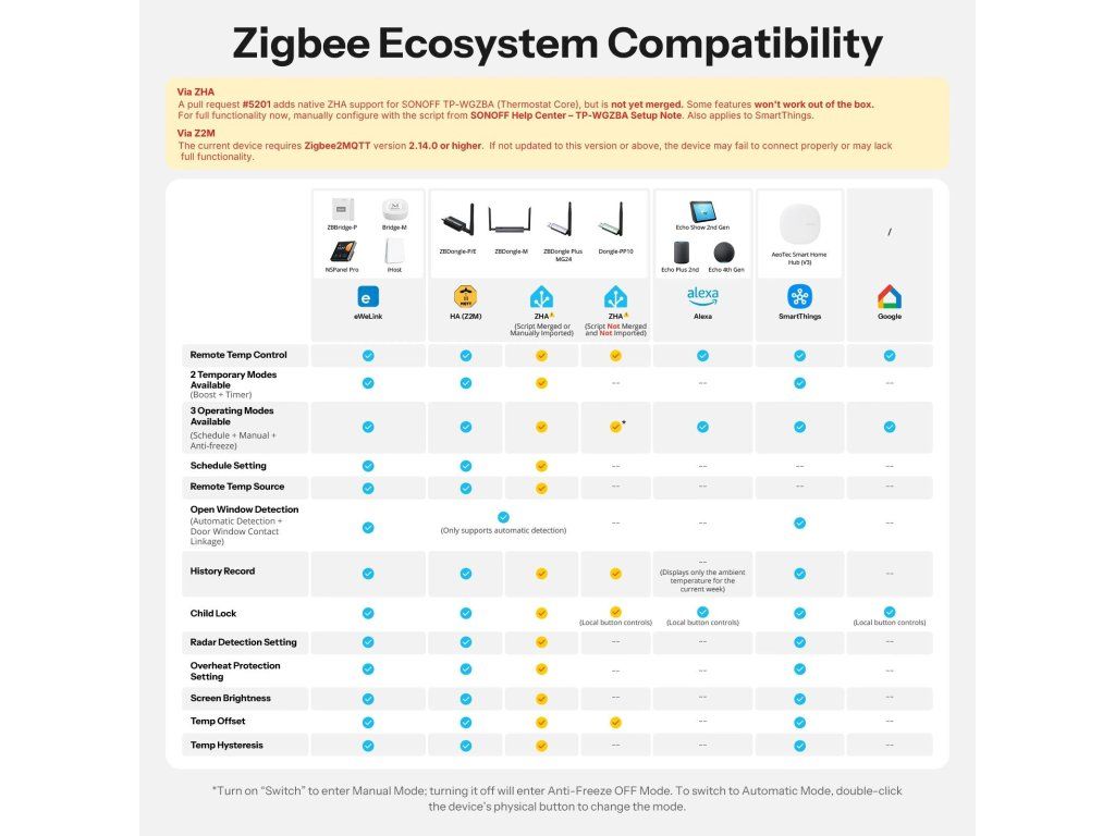 Tabulka kompatibility se Zigbee ekosystémy