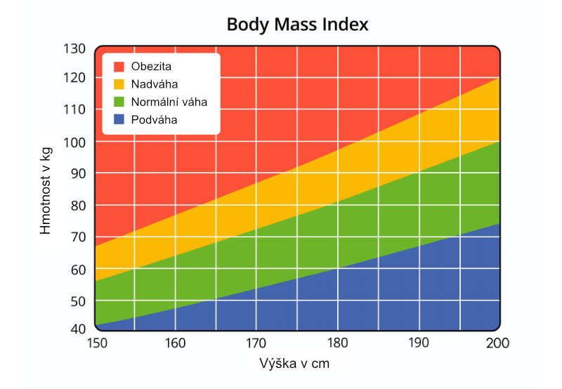 Graf indexu BMI