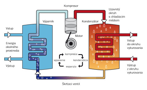 Schéma fungovania tepelného čerpadla od Smartsystems