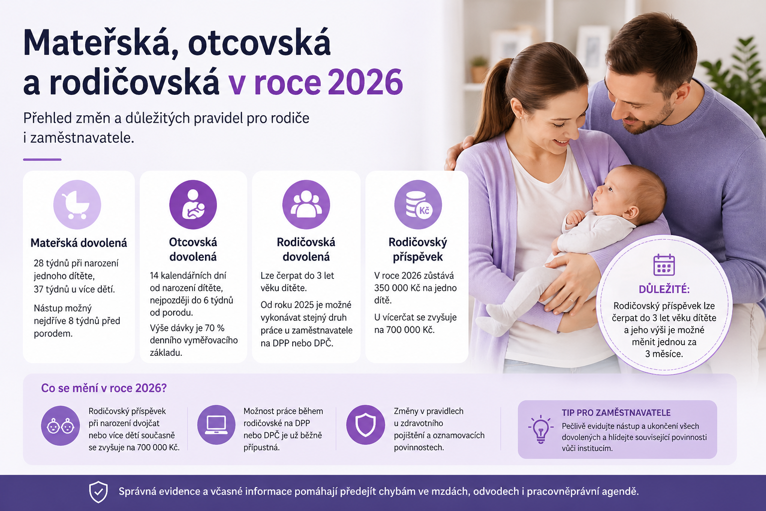 Mateřská, otcovská a rodičovská v roce 2026: co by měli rodiče i zaměstnavatelé vědět