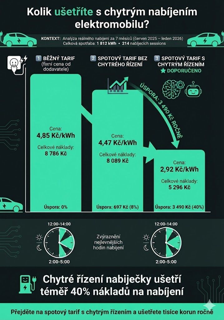 Infografika - porovnání nákladů na nabíjení elektromobilu