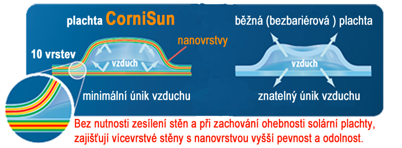 Složení bublinkové solární plachty Cornisun