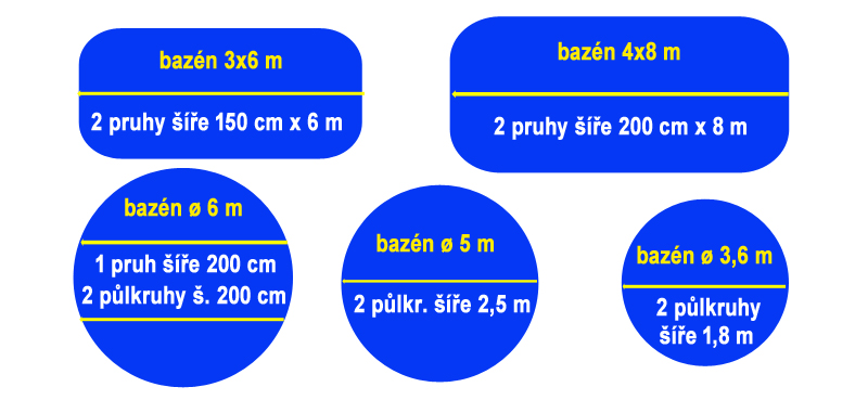 Rozmístění solární plachtz Cornisun na bazénu