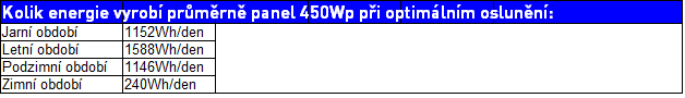 450-wp-tabulka vykonu