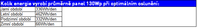 Tabulka 130wp