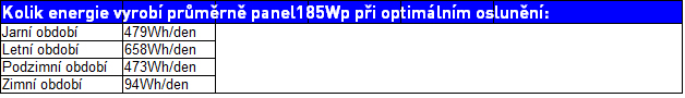 Tabulka 185Wp