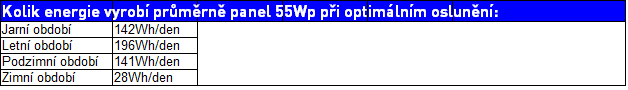 Tabulka 55wp