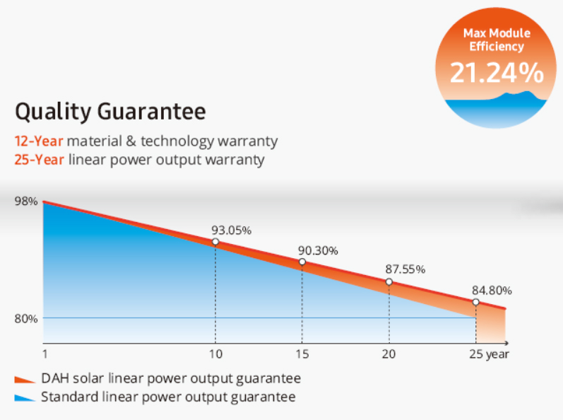 solarni-panel-dah-450-wp-graf